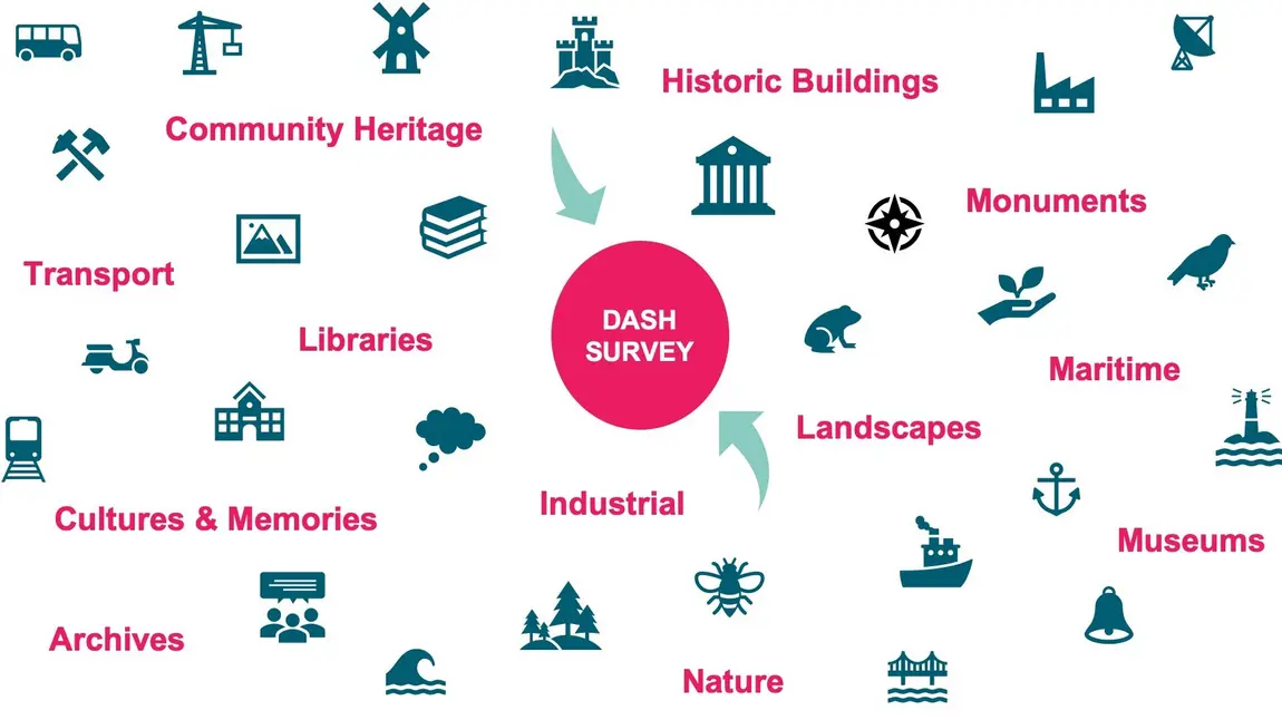 Digital Attitudes and Skills for Heritage: what we have learned so far Surveys being submitted by different types of heritage organisations